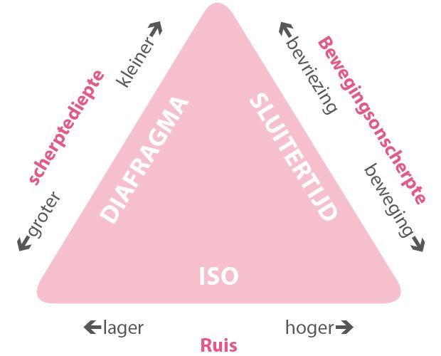 FF_fotografie-tips_basiskennis_belichtingsdriehoek_diafragma_sluitertijd_ISO_01